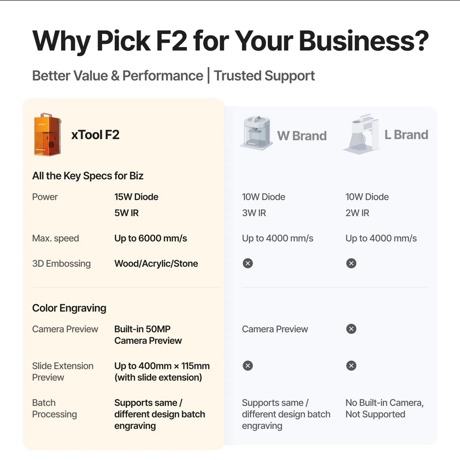 XTool F2 sērijas lāzera ierīces ar iespaidīgu jaudu un spējām apstrādāt dažādus materiālus ievērojami ātrāk gan griežot, gan gravējot.