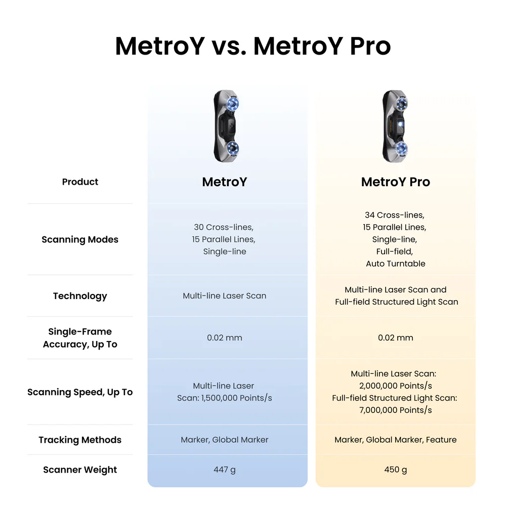 Revopoint 3D Metro Y skeneris industriālam pielietojumam, ļoti precīzai un ātrai skenēšanai lieliem un maziem objektiem